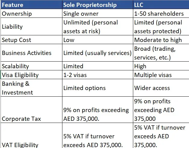 Sole establishment vs LLC UAE [2025 Guide]